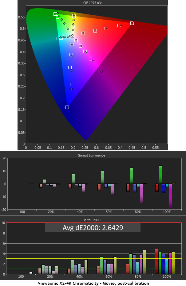 figure-12-ViewSonic-X2-4K-LED-Projector-Color-Post.jpg