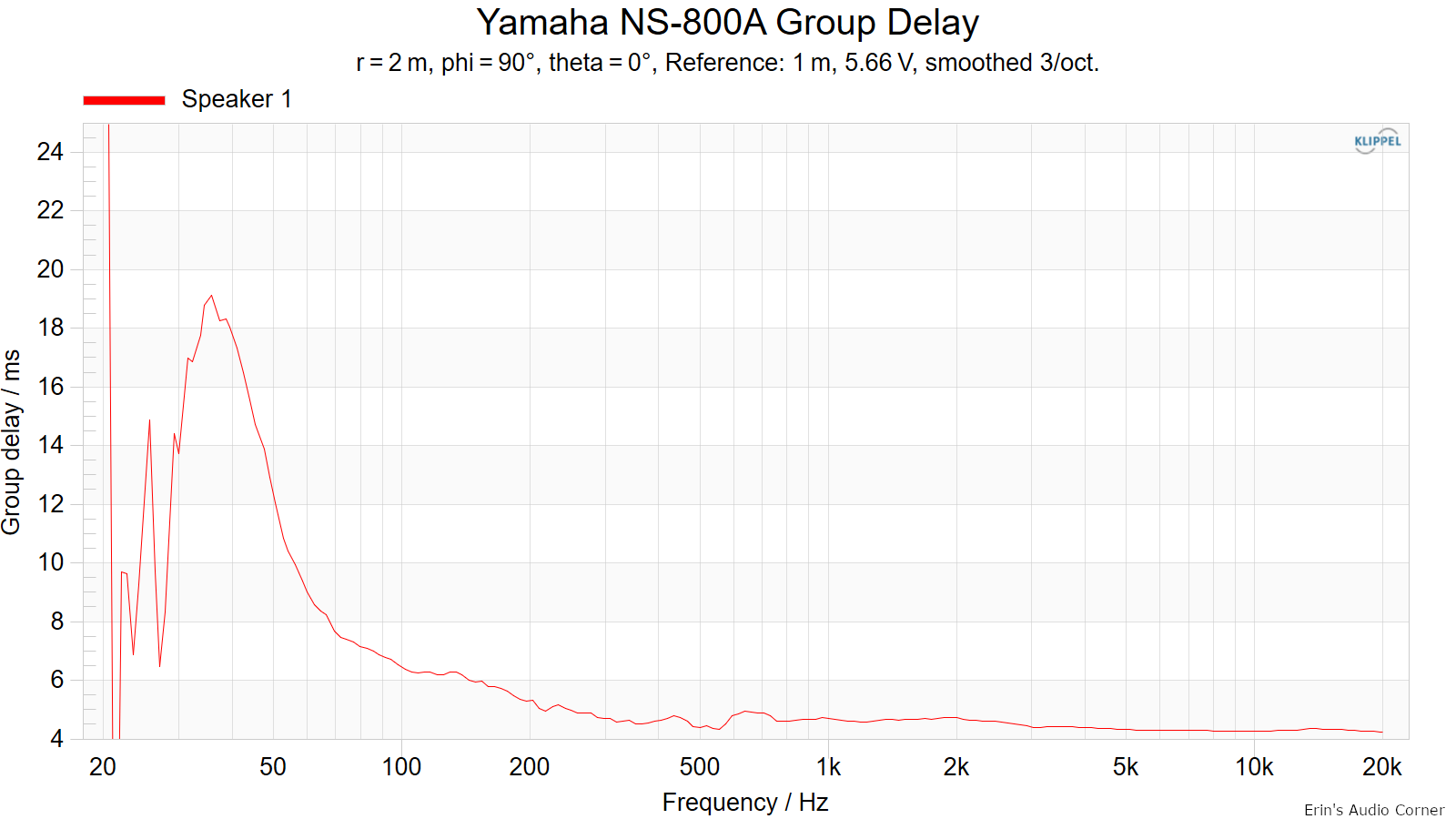 Yamaha NS-800A Group Delay.png